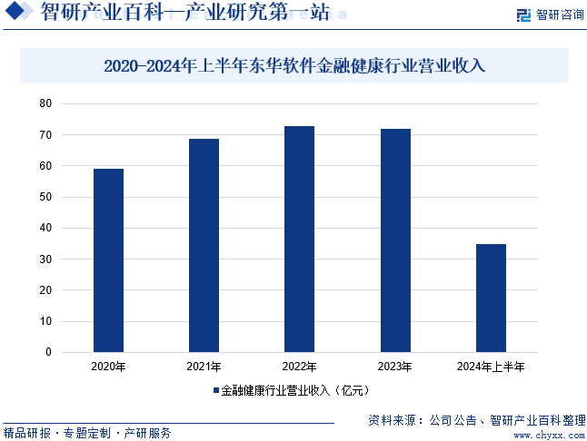 2020-2024年上半年东华软件金融健康行业营业收入