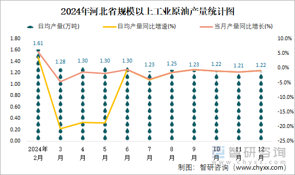 2024年河北省规模以上工业原油产量统计图