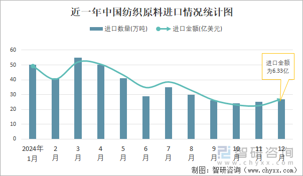 近一年中国纺织原料进口情况统计图