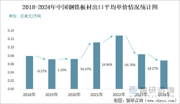 2018-2024年中国钢铁板材出口平均单价情况统计图