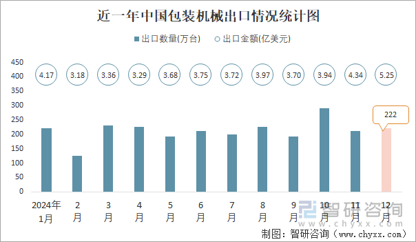 近一年中国包装机械出口情况统计图