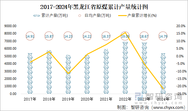 2017-2024年黑龍江省原煤累計產(chǎn)量統(tǒng)計圖