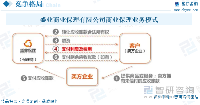 盛业商业保理有限公司商业保理业务模式