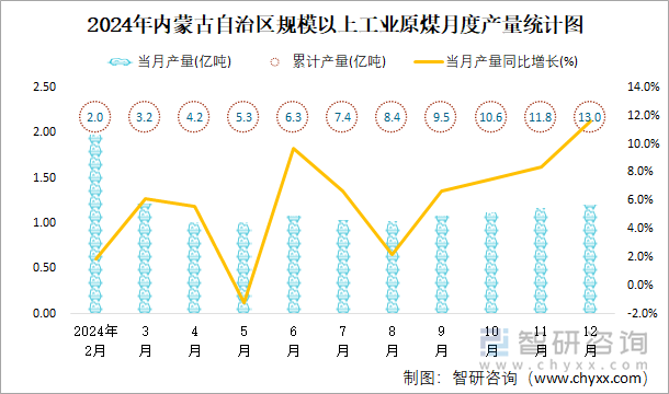 2024年内蒙古自治区规模以上工业原煤月度产量统计图