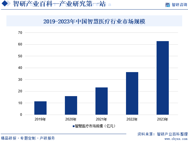 2019-2023年中国智慧医疗行业市场规模