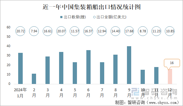 近一年中国集装箱船出口情况统计图