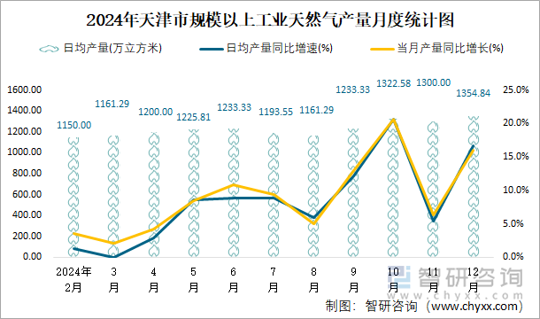 2024年天津市规模以上工业天然气产量月度统计图