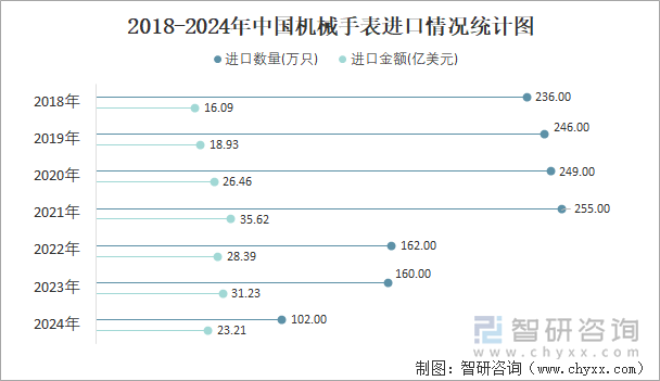 2018-2024年中國(guó)機(jī)械手表進(jìn)口情況統(tǒng)計(jì)圖