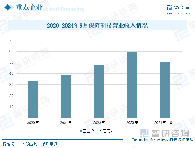 2020-2024年9月保隆科技营业收入情况