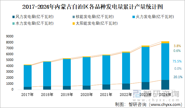 2017-2024年内蒙古自治区各品种发电量累计产量统计图