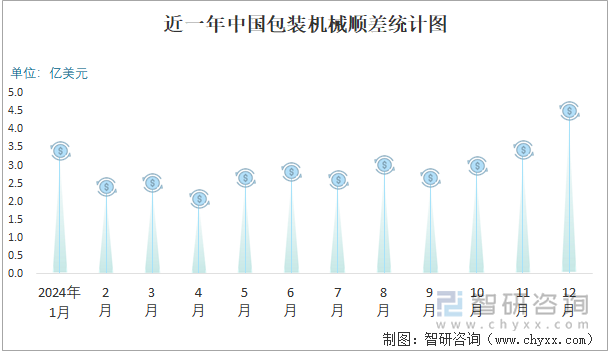 近一年中国包装机械顺差统计图