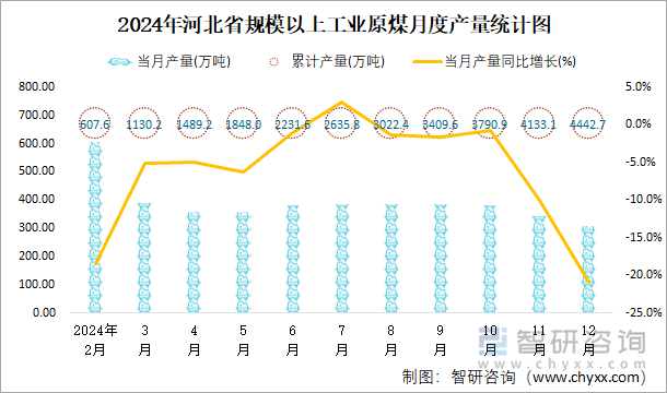 2024年河北省规模以上工业原煤月度产量统计图