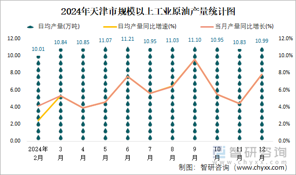 2024年天津市规模以上工业原油产量统计图