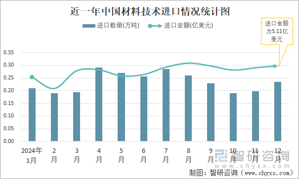 近一年中国材料技术进口情况统计图