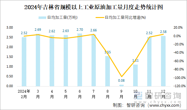 2024年吉林省规模以上工业原油加工量月度走势统计图