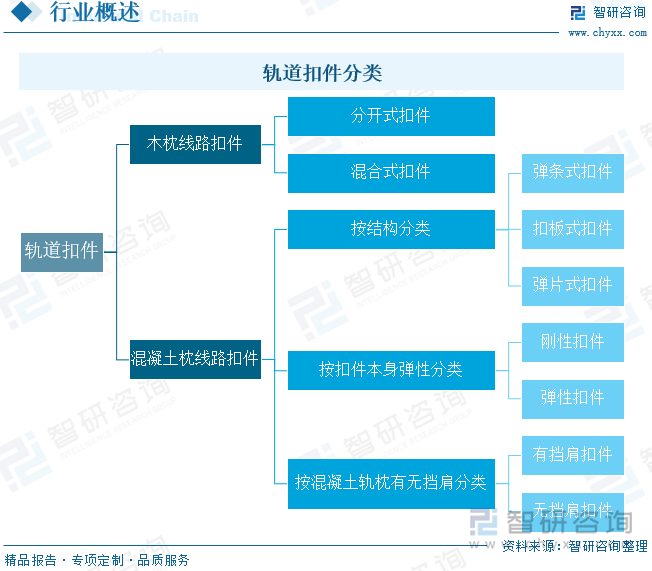 轨道扣件分类