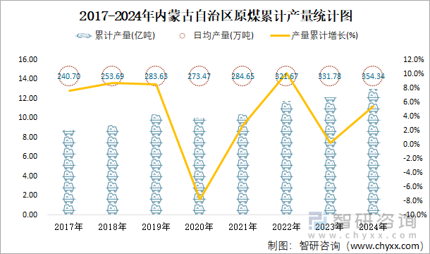 2017-2024年内蒙古自治区原煤累计产量统计图