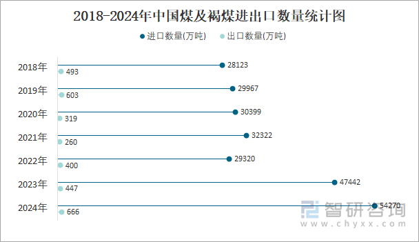 2018-2024年中国煤及褐煤进出口数量统计图