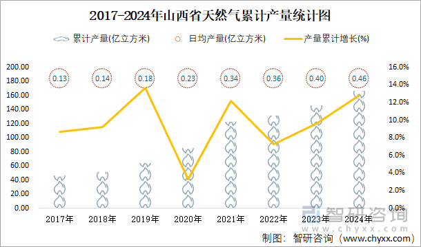 2017-2024年山西省天然气累计产量统计图