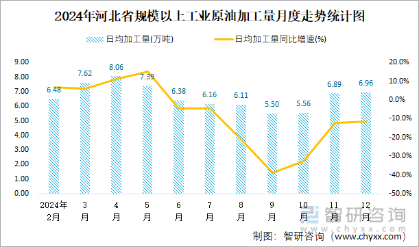 2024年河北省规模以上工业原油加工量月度走势统计图