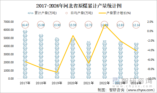 2017-2024年河北省原煤累计产量统计图