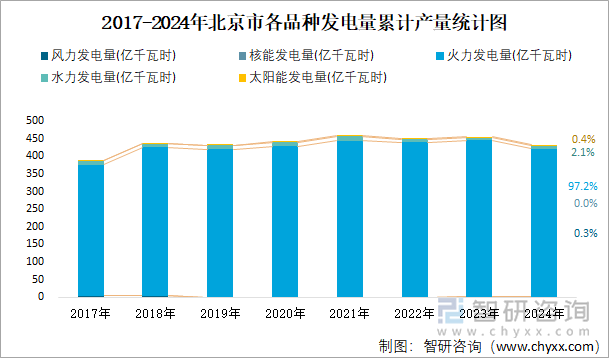 2017-2024年北京市各品种发电量累计产量统计图