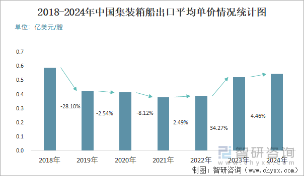 2018-2024年中国集装箱船出口平均单价情况统计图