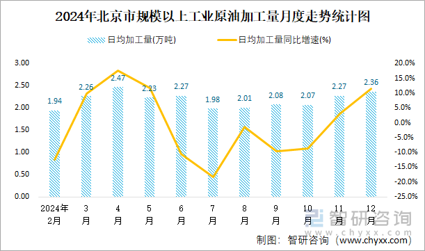 2024年北京市规模以上工业原油加工量月度走势统计图