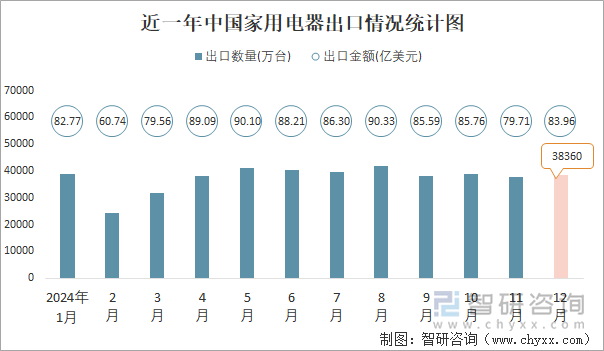 近一年中国家用电器出口情况统计图