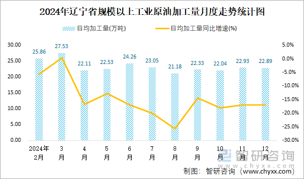 2024年遼寧省規(guī)模以上工業(yè)原油加工量月度走勢(shì)統(tǒng)計(jì)圖