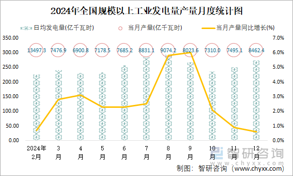 2024年全国规模以上工业发电量产量月度统计图