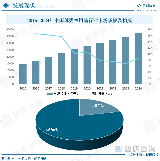 2015-2024年中國母嬰童用品行業(yè)市場規(guī)模及構(gòu)成