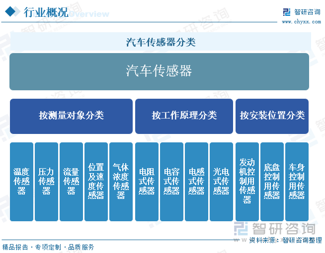 汽车传感器分类