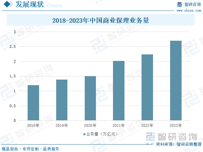 2018-2023年中国商业保理业务量