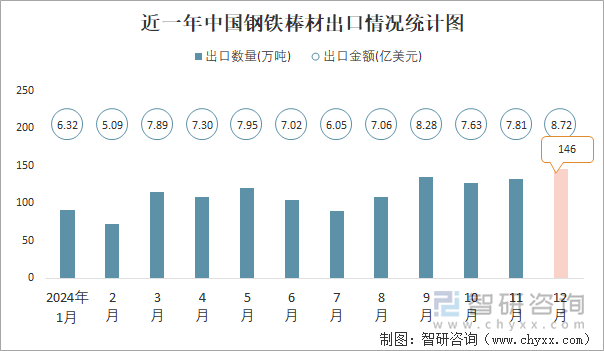 近一年中国钢铁棒材出口情况统计图