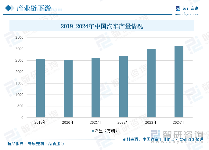 2019-2024年中国汽车产量情况