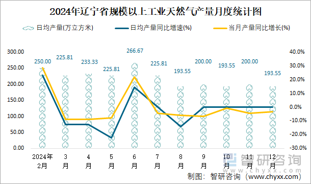 2024年遼寧省規(guī)模以上工業(yè)天然氣產(chǎn)量月度統(tǒng)計(jì)圖