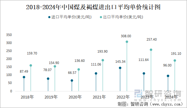 2018-2024年中国煤及褐煤进出口平均单价统计图