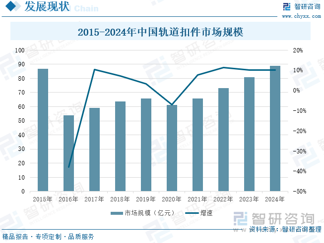 2015-2024年中国轨道扣件市场规模