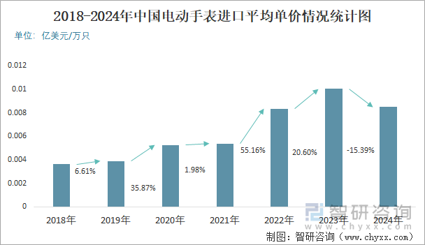 2018-2024年中国电动手表进口平均单价情况统计图