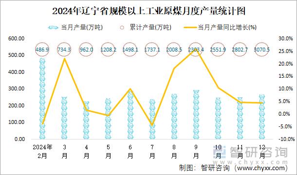 2024年遼寧省規(guī)模以上工業(yè)原煤月度產(chǎn)量統(tǒng)計(jì)圖