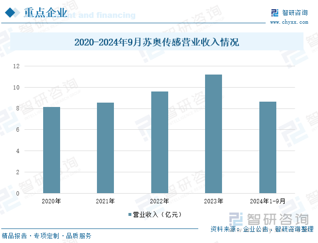 2020-2024年9月苏奥传感营业收入情况