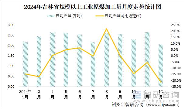 2024年吉林省规模以上工业原煤加工量月度走势统计图