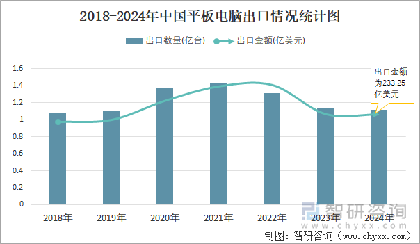 2018-2024年中国平板电脑出口情况统计图