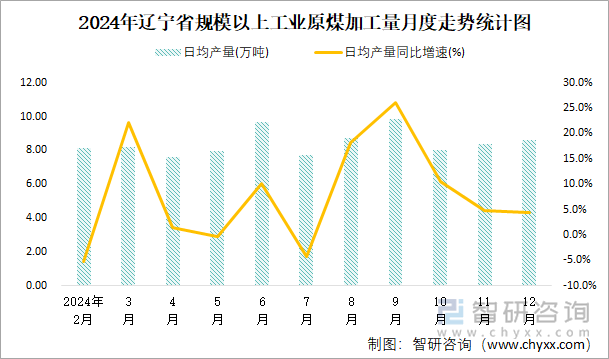 2024年遼寧省規(guī)模以上工業(yè)原煤加工量月度走勢(shì)統(tǒng)計(jì)圖