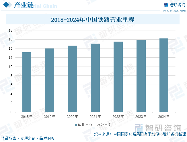 2018-2024年中国铁路营业里程