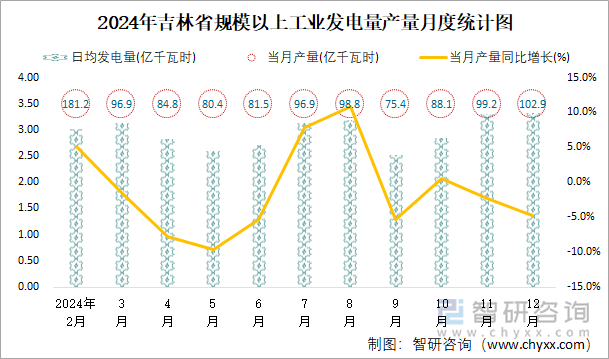 2024年吉林省规模以上工业发电量产量月度统计图