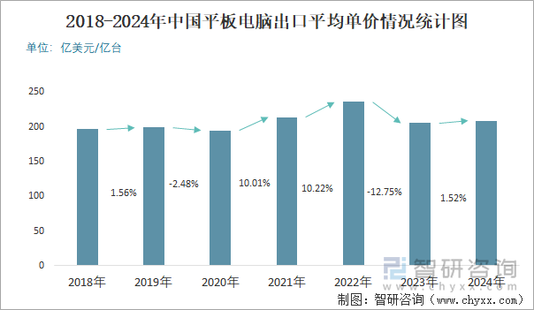 2018-2024年中国平板电脑出口平均单价情况统计图