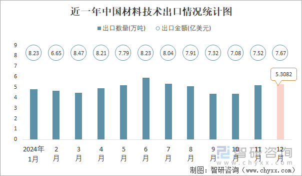 近一年中国材料技术出口情况统计图