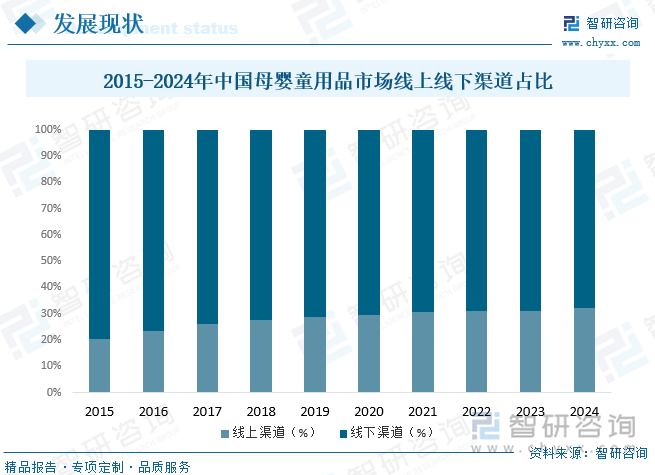 2015-2023年中國母嬰童用品市場線上線下渠道占比